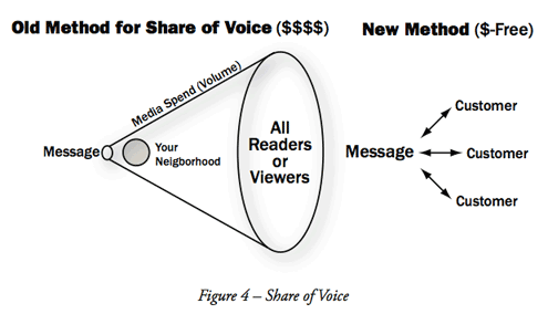 Share of Voice Share of Voice