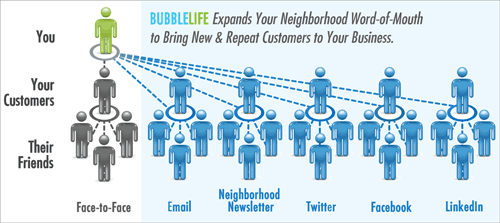 Word of Mouth Neighborhood Marketing